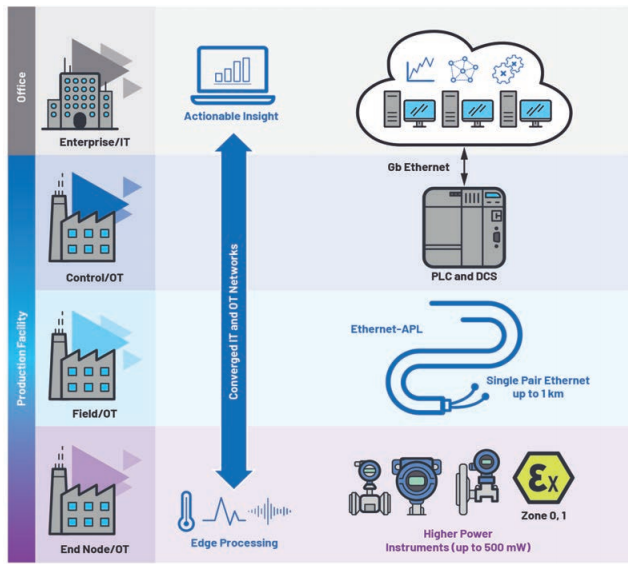 Optimalizovaná automatizace procesů s Ethernet-APL.